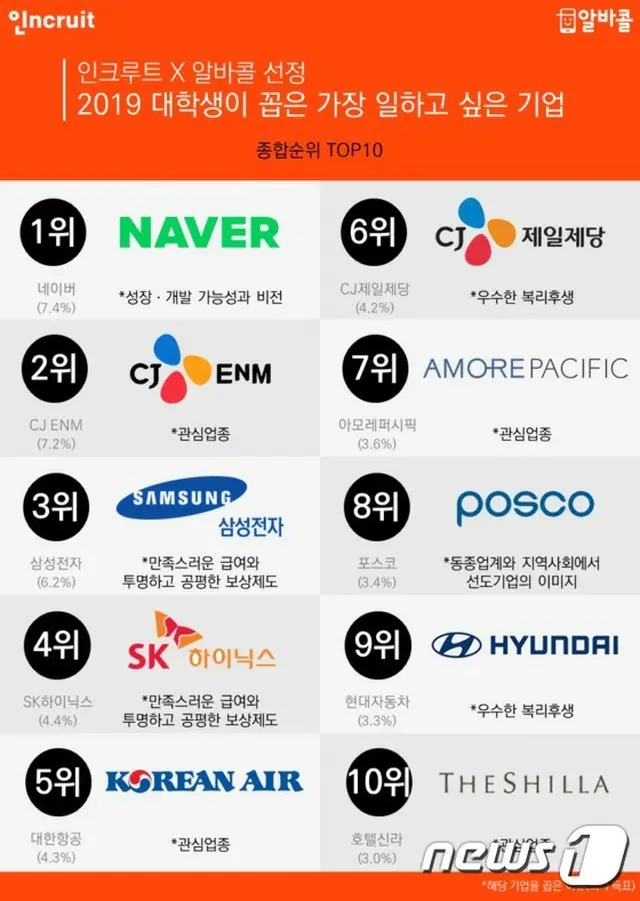 韓国の大学生、就職したい会社1位はNAVER（ネイバー）