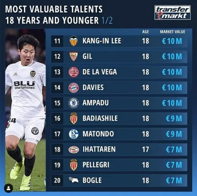＜サッカー＞イ・ガンイン、全世界18歳以下選手のうち11位の価値（提供:news1）