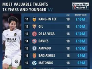 ＜サッカー＞イ・ガンイン、全世界18歳以下選手のうち11位の価値