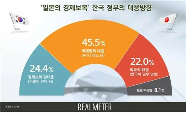 韓国人45.5% 「日本の輸出規制、国際法的対応を」（画像:news1）