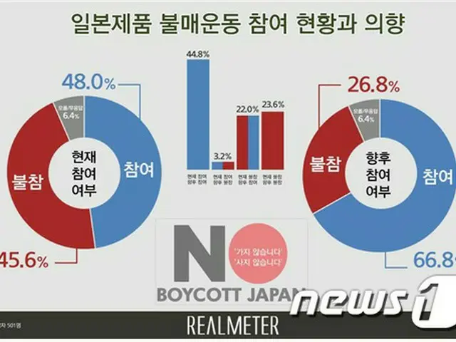 韓国人の半数「日本製品不買運動」に参加＝今後参加の意向は66.8%