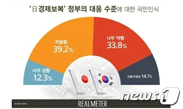 日本の輸出規制への韓国政府の対応レベル、「適切」39.2%・「非常に弱い」33.8%＝韓国