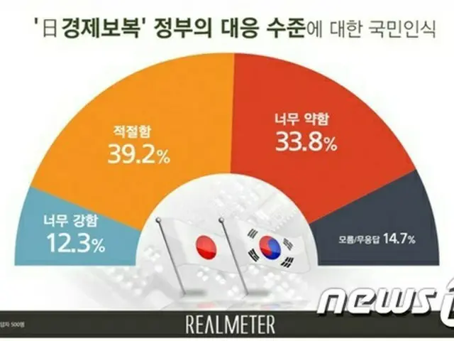 日本の輸出規制への韓国政府の対応レベル、「適切」39.2%・「非常に弱い」33.8%＝韓国