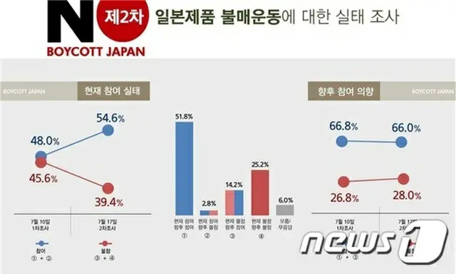 “日本製品の不買運動”参加者54.6%に…1週間で6.6%増＝韓国（提供:news1）