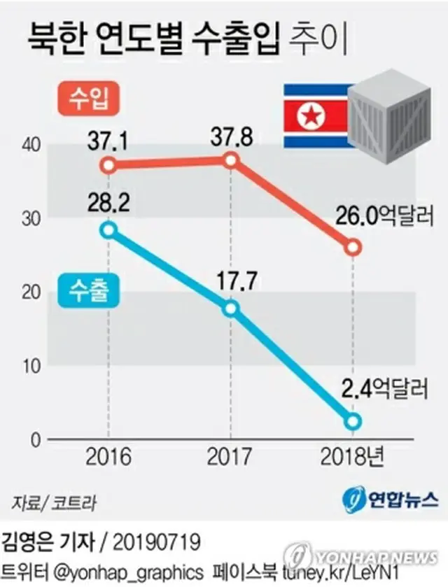 北朝鮮の2016～18年の輸入額（赤いグラフ）と輸出額（青いグラフ、単位:億ドル）＝（聯合ニュース）