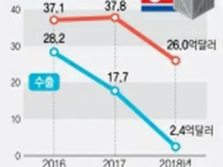 18年の北朝鮮貿易額49%減　金正恩体制で初めて30億ドル割る