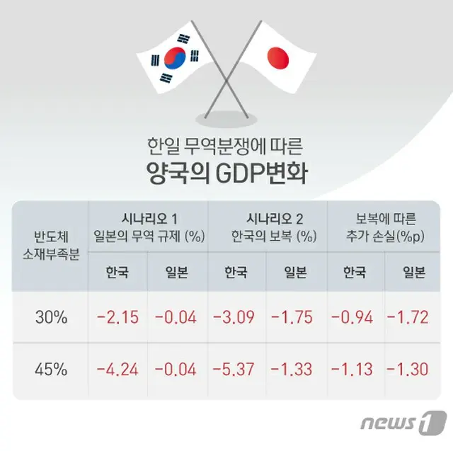 日韓対立でより大きな被害を受けるのは「韓国」＝韓国世論調査