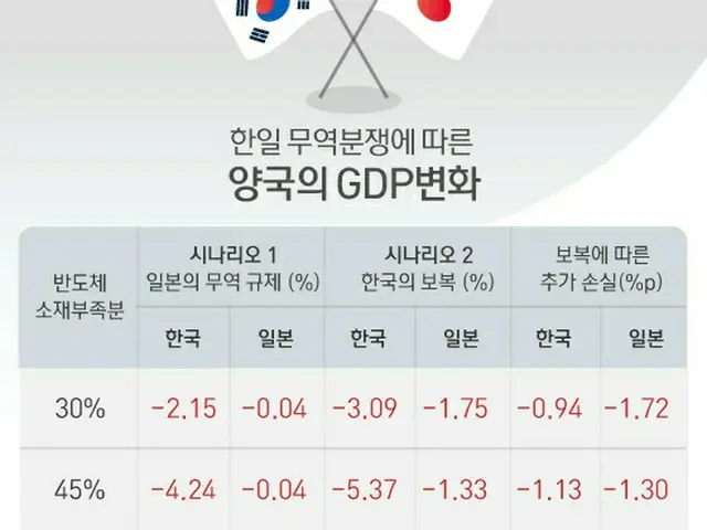 日韓対立でより大きな被害を受けるのは「韓国」＝韓国世論調査