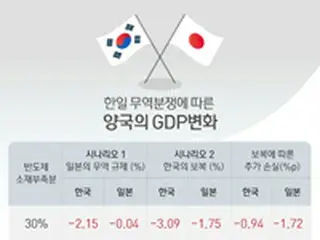 日韓対立でより大きな被害を受けるのは「韓国」＝韓国世論調査