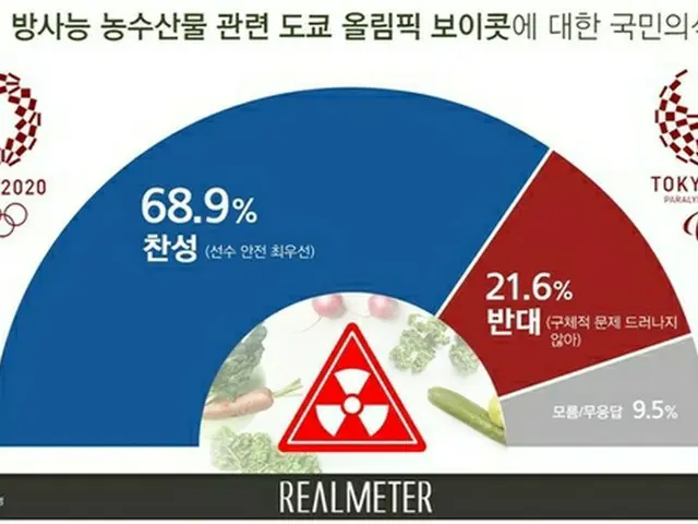 韓国人の10人中7人は、放射能問題が起こっている福島産の農水産物に対する韓国選手団の安全を確保するため、東京五輪をボイコットすることに対して賛成していることが5日、わかった。（提供:news1）