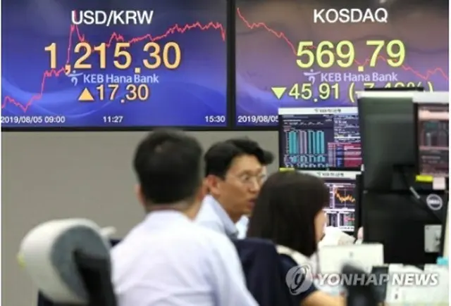 ＫＯＳＰＩとコスダックが急落し、韓国株式市場の時価総額が約５０兆ウォン減少した＝５日、ソウル（聯合ニュース）