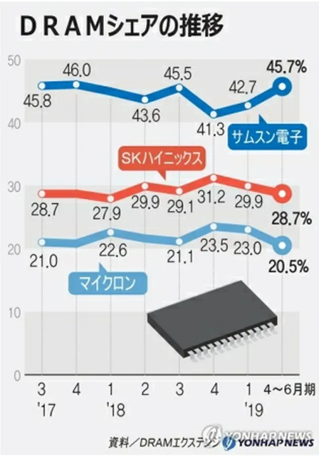 半導体関連情報サイトのDRAMエクスチェンジによると、半導体メモリーのDRAMの世界市場で韓国・サムスン電子の4～6月期の売上高は67億8300万ドル（約7190億円）で、シェアは45．7%と圧倒的な1位だった＝（2019年8月9