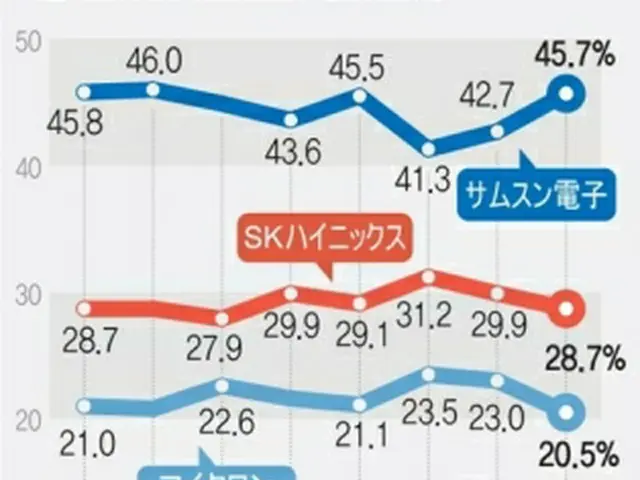 半導体関連情報サイトのDRAMエクスチェンジによると、半導体メモリーのDRAMの世界市場で韓国・サムスン電子の4～6月期の売上高は67億8300万ドル（約7190億円）で、シェアは45．7%と圧倒的な1位だった＝（2019年8月9