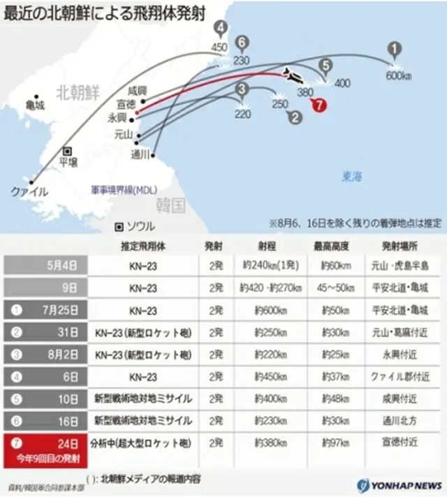 最近の北朝鮮による飛翔体発射＝（聯合ニュース）