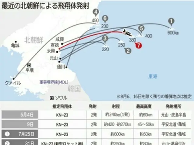 最近の北朝鮮による飛翔体発射＝（聯合ニュース）