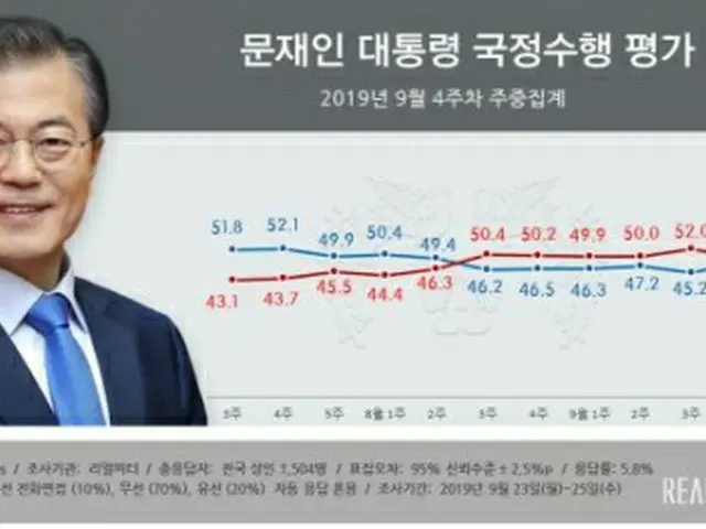 青いグラフが文大統領の支持率、赤いグラフが不支持率（リアルメーター提供）＝（聯合ニュース）≪転載・転用禁止≫