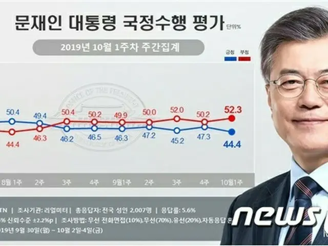 文大統領支持率44.4%＝就任後の最低値を更新（画像:news1）