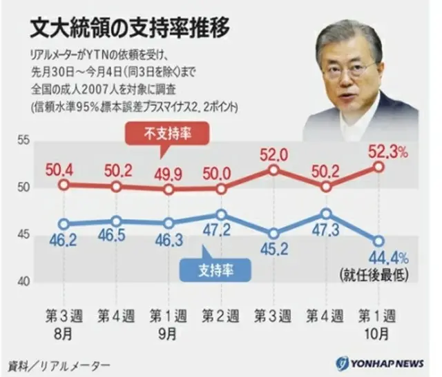 文大統領の支持率の推移（リアルメーター提供）＝（聯合ニュース）≪転載・転用禁止≫