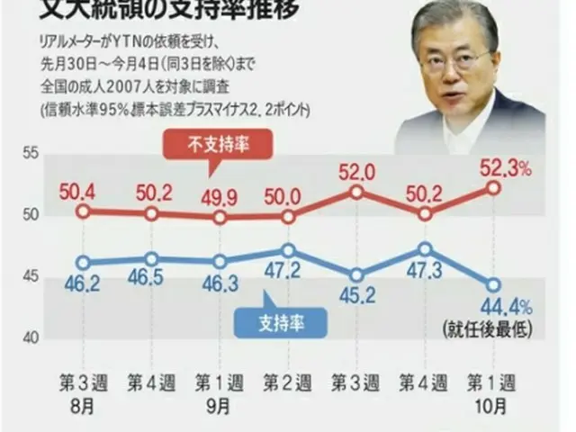 文大統領の支持率の推移（リアルメーター提供）＝（聯合ニュース）≪転載・転用禁止≫