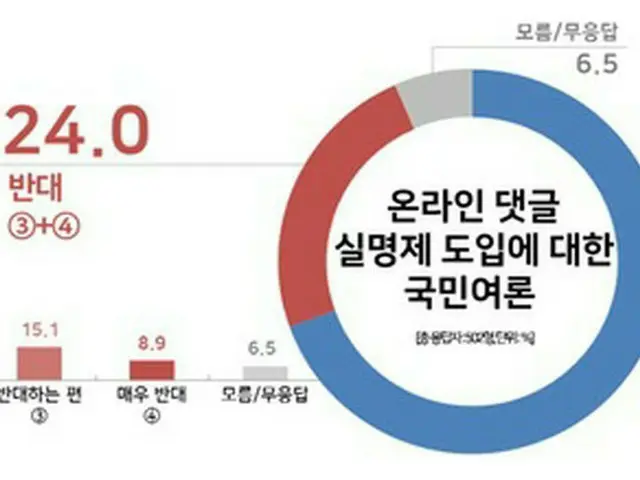自殺を招く書き込み…実名制導入に賛成69.5% vs 反対24.0%＝韓国（提供:news1）