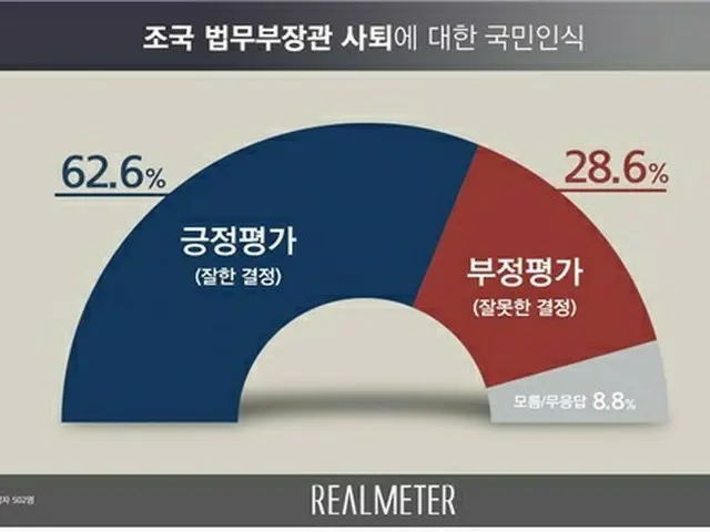 チョ法相の辞任に対する韓国の国民認識（提供:news1）