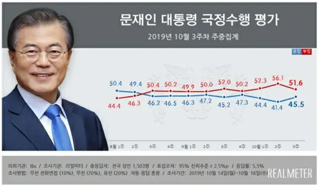 文大統領支持率、法相辞任後40%中盤に回復（画像:news1）