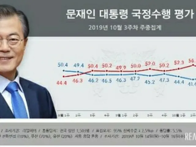 青いグラフが文大統領の支持率、赤いグラフが不支持率（リアルメーター提供）＝（聯合ニュース）≪転載・転用禁止≫