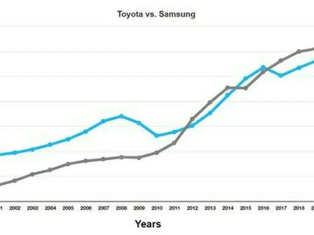 トヨタとサムスン電子の年度別ブランド価値の比較（提供:news1）