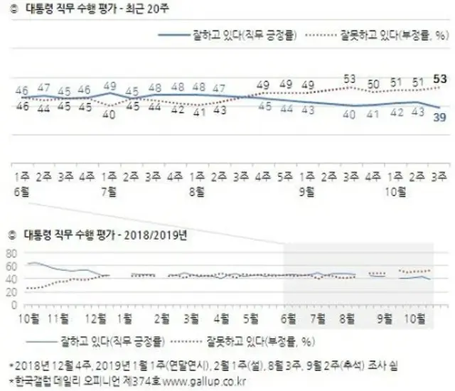 直近２０週の支持率・不支持率推移（上グラフ）。太線が支持率、点線が不支持率（韓国ギャラップ提供）＝（聯合ニュース）≪転載・転用禁止≫