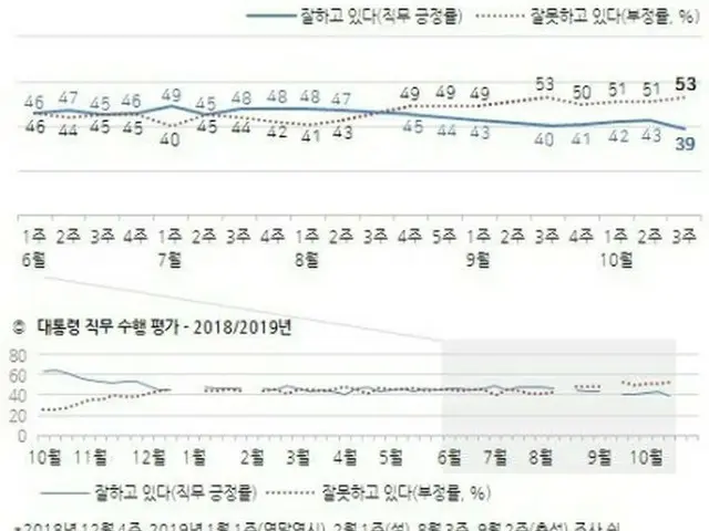 直近２０週の支持率・不支持率推移（上グラフ）。太線が支持率、点線が不支持率（韓国ギャラップ提供）＝（聯合ニュース）≪転載・転用禁止≫