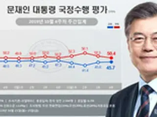 文大統領の支持率、2週連続上昇＝45.7%を記録