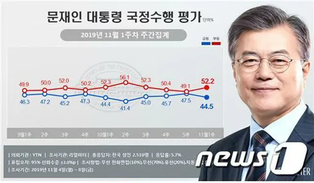 文大統領支持率、3ポイント下落の44.5%＝不支持は52.2%（画像:news1）