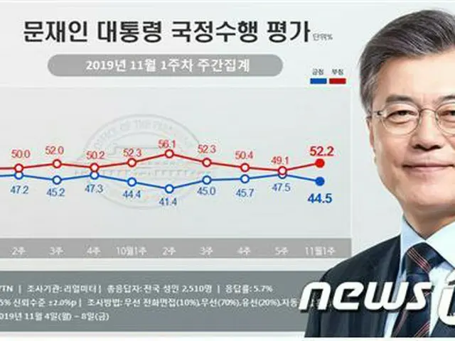 文大統領支持率、3ポイント下落の44.5%＝不支持は52.2%（画像:news1）