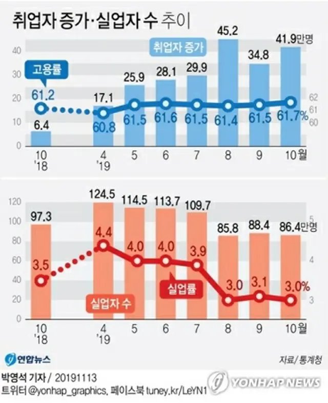 上は就業者増加数（単位:万人）と就業率の推移、下は失業者数（同）と失業率の推移＝（聯合ニュース）