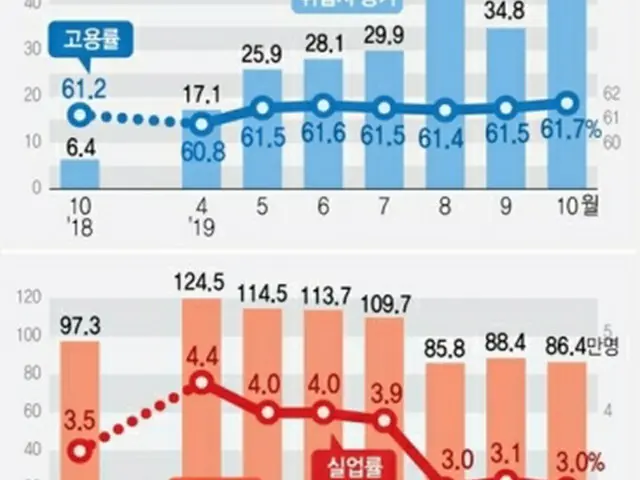 上は就業者増加数（単位:万人）と就業率の推移、下は失業者数（同）と失業率の推移＝（聯合ニュース）