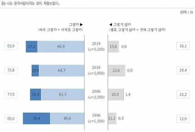 韓国人10人に8人が「韓国人であることが誇らしい」（画像:news1）