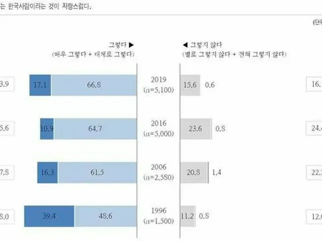 韓国人10人に8人が「韓国人であることが誇らしい」（画像:news1）