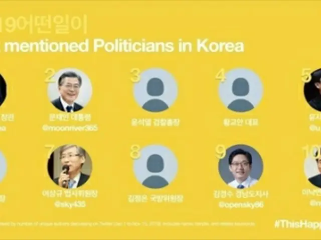 韓国において政治分野で言及が最も多かった人物1位はチョ国氏、2位は文大統領だった（ツイッター提供）＝（聯合ニュース）≪転載・転用禁止≫
