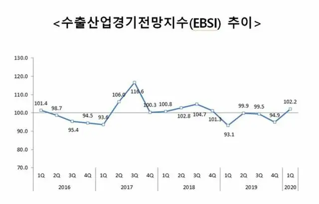 韓国貿易協会「来年の輸出景気、ことしよりも改善」（提供:news1）