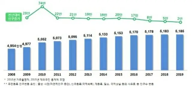 韓国の住民登録人口の推移。棒グラフは年別の住民登録人口、折れ線グラフは前年比増加数（行政安全部提供）＝（聯合ニュース）≪転載・転用禁止≫