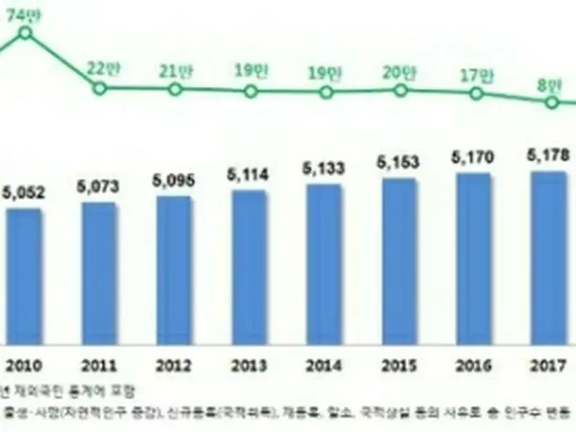 韓国の住民登録人口の推移。棒グラフは年別の住民登録人口、折れ線グラフは前年比増加数（行政安全部提供）＝（聯合ニュース）≪転載・転用禁止≫