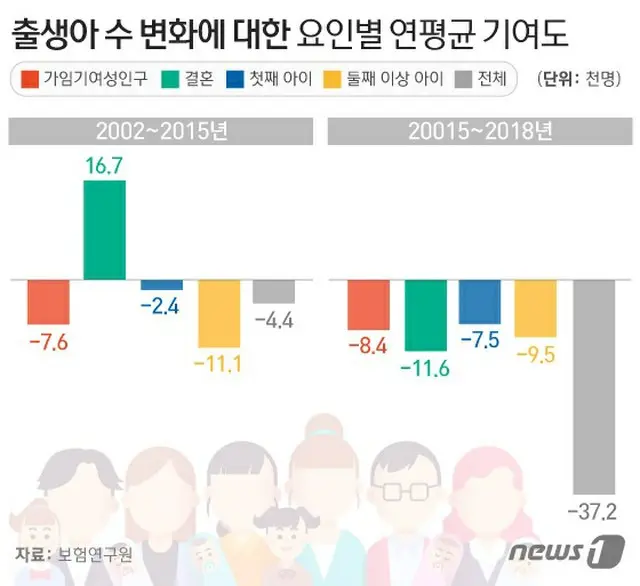 韓国の“出生児数の変化に対する要因別年平均寄与度”（提供:news1）