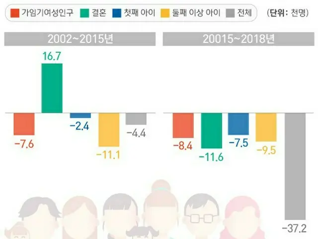 韓国の“出生児数の変化に対する要因別年平均寄与度”（提供:news1）