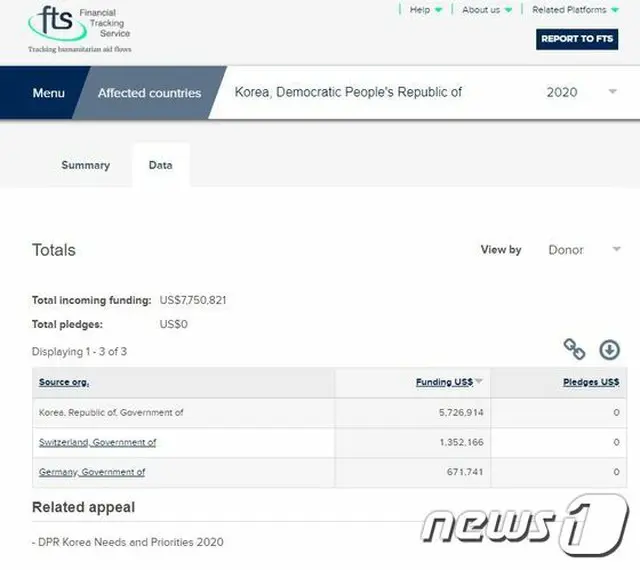 国連、ことし1月対北人道支援に775万ドル＝韓国が572万ドルで最多（提供:news1）