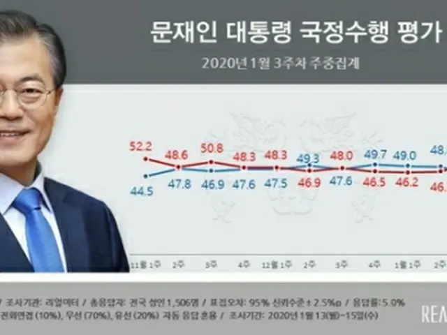 青いグラフが文大統領の支持率、赤いグラフが不支持率（リアルメーター提供）＝（聯合ニュース）≪転載・転用禁止≫