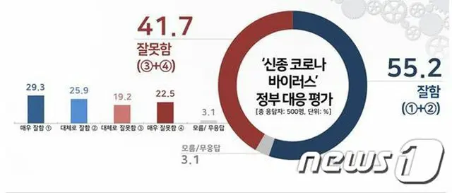 文政府、新型コロナウイルスへの対応「よくできている」55.2%－「できていない」41.7%（画像:news1）