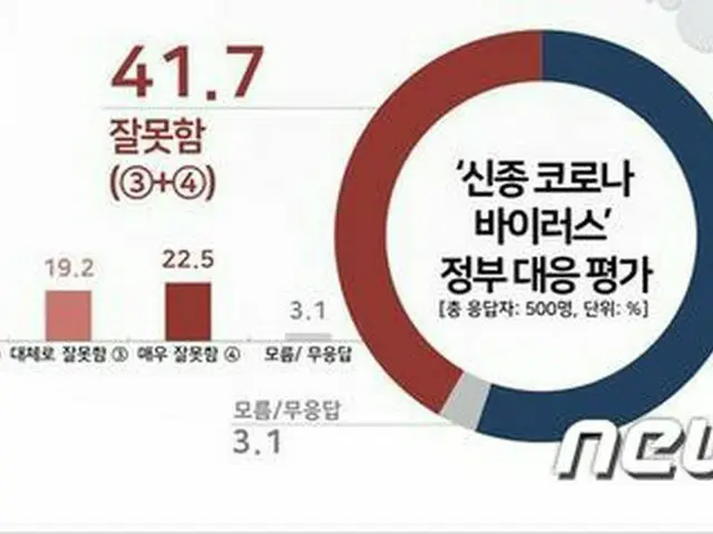 文政府、新型コロナウイルスへの対応「よくできている」55.2%－「できていない」41.7%（画像:news1）