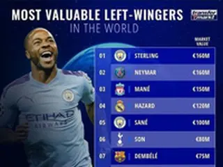 ソン・フンミン、全世界のLEFT WINGERS市場価値6位