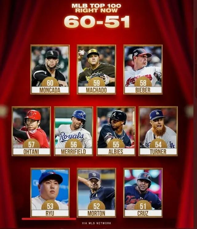 リュ・ヒョンジン、MLB選手ランキング53位＝大谷57位・カーショウ61位（提供:OSEN）