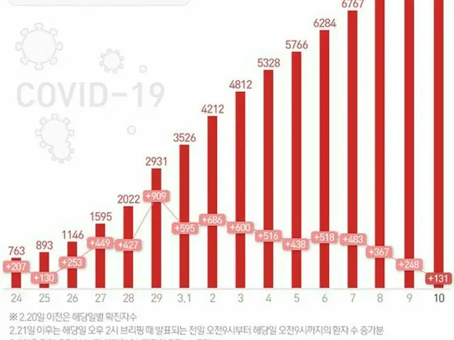 韓国、感染者131人増え計7513人＝死者54人に（画像:news1）